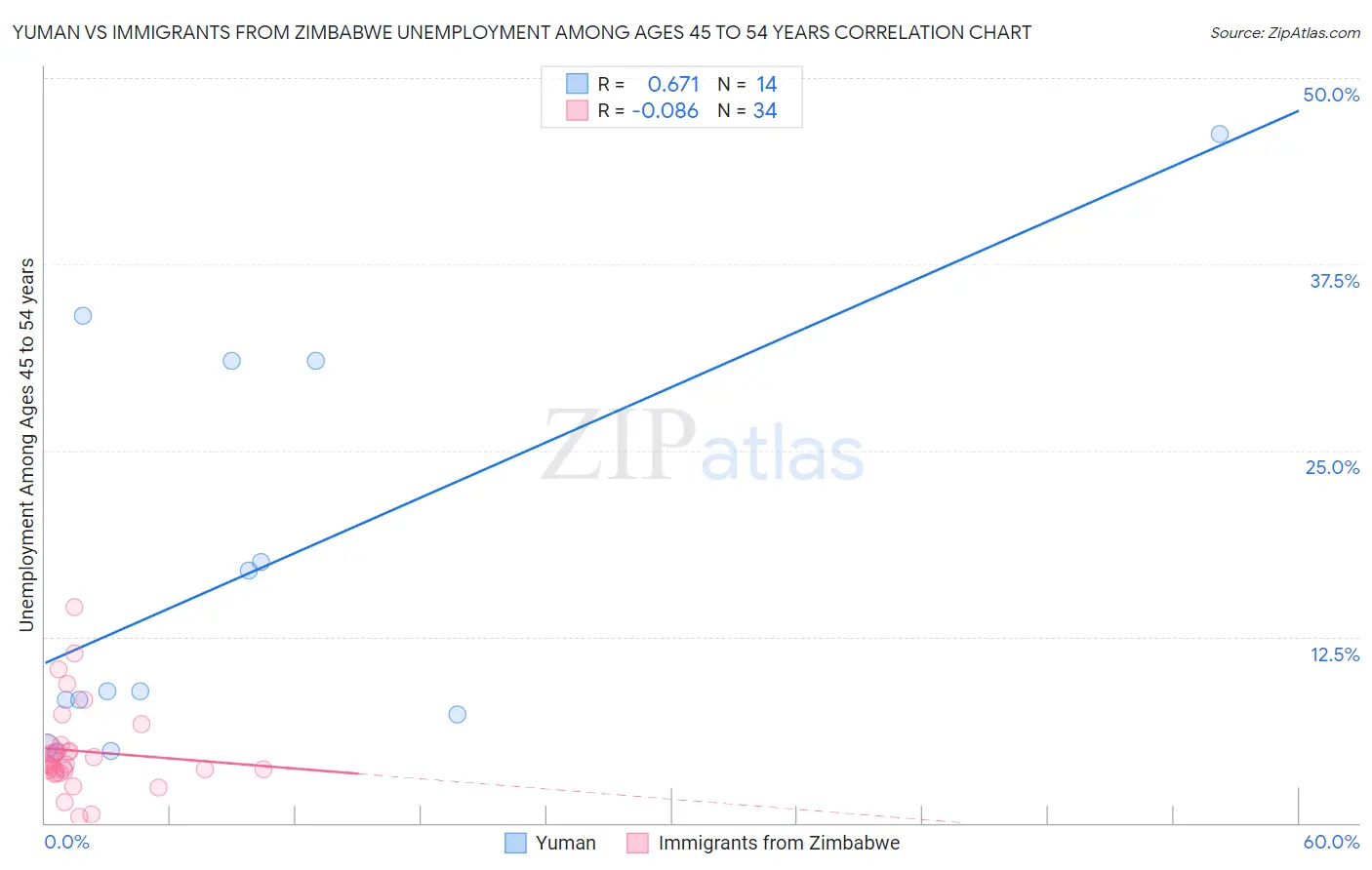 Yuman vs Immigrants from Zimbabwe Unemployment Among Ages 45 to 54 years
