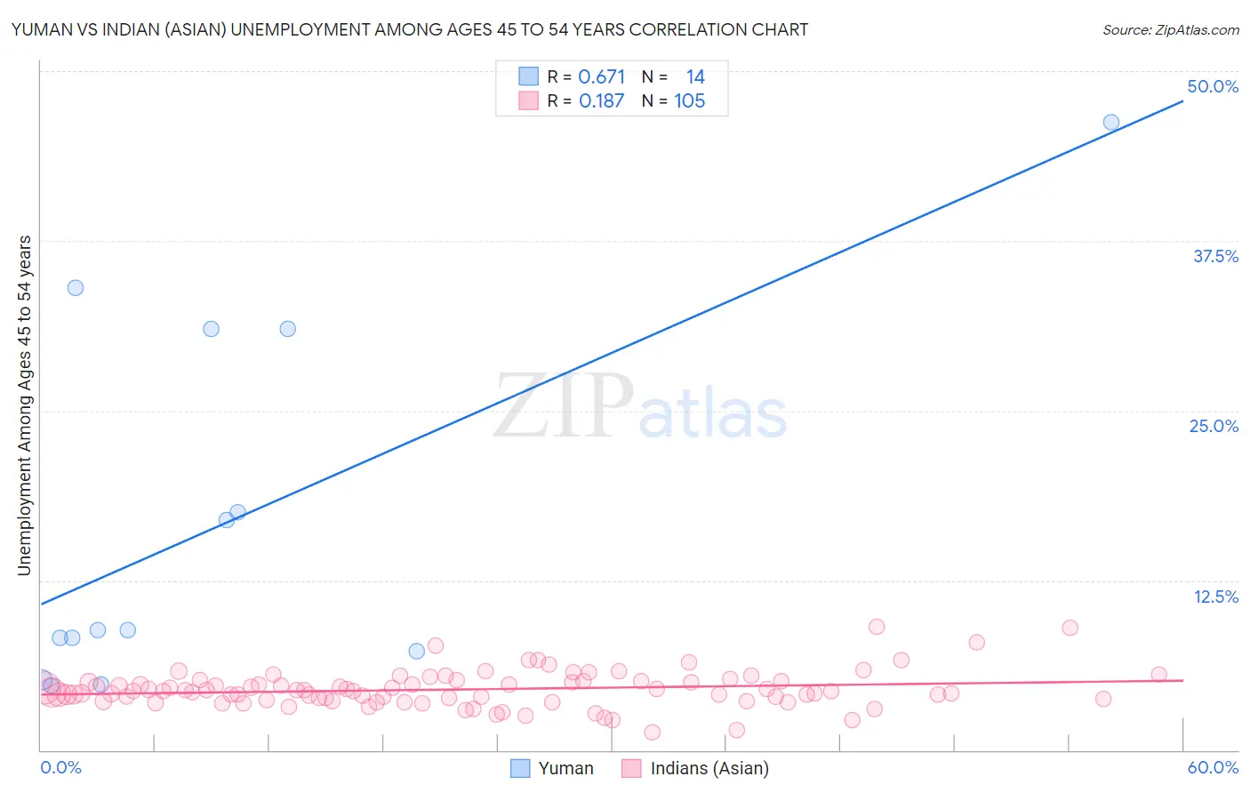 Yuman vs Indian (Asian) Unemployment Among Ages 45 to 54 years