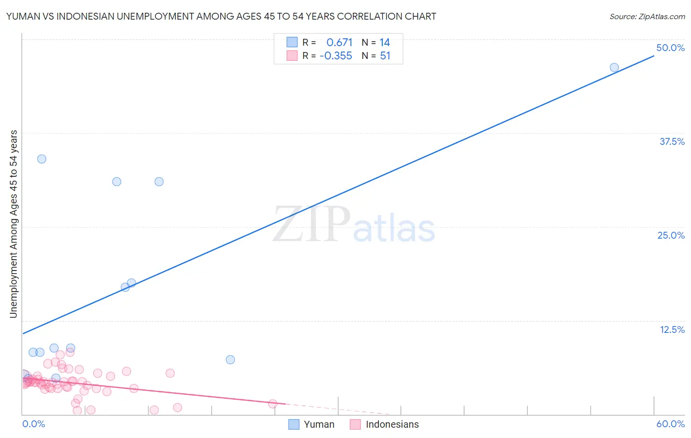 Yuman vs Indonesian Unemployment Among Ages 45 to 54 years