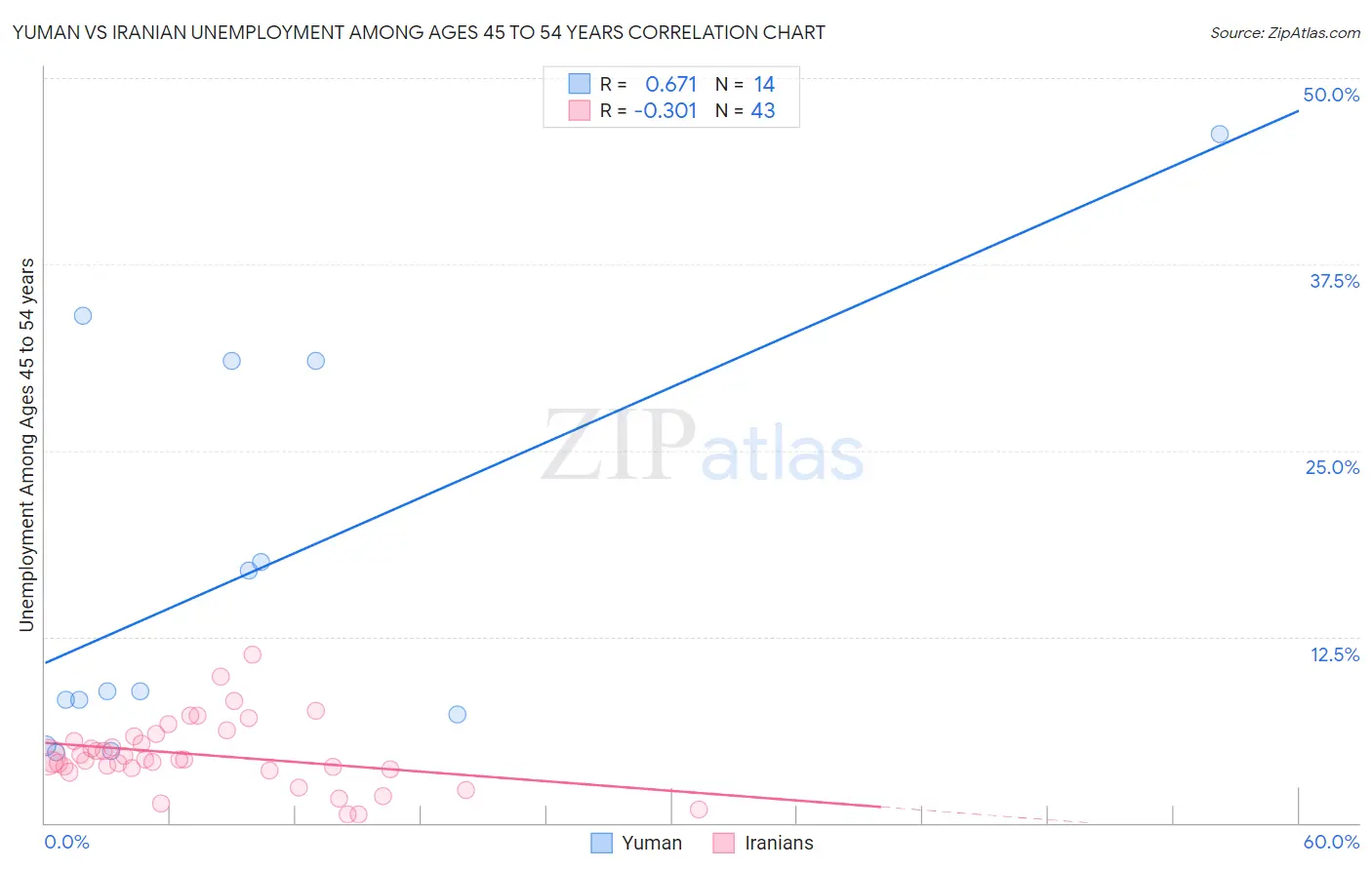 Yuman vs Iranian Unemployment Among Ages 45 to 54 years