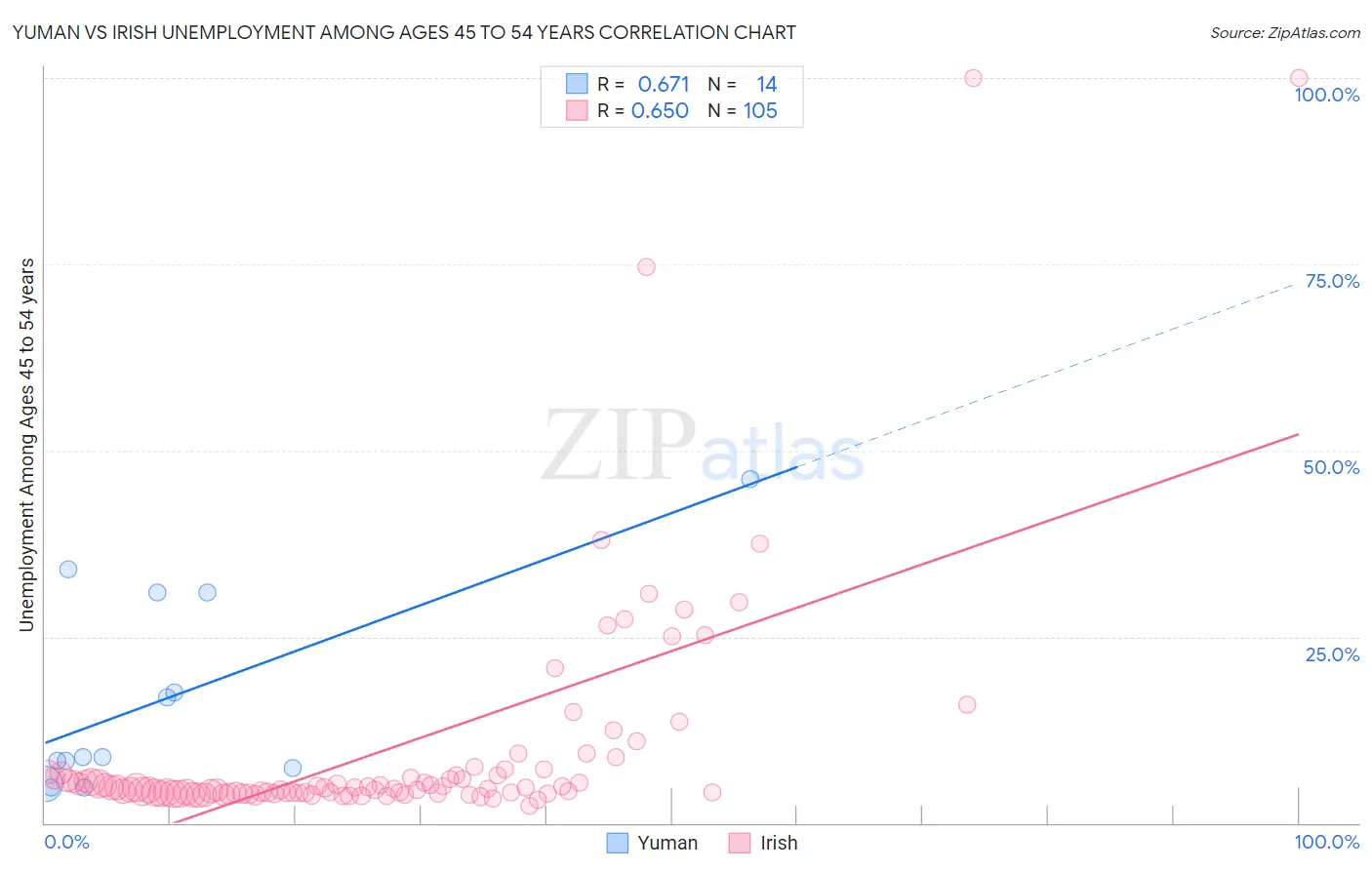 Yuman vs Irish Unemployment Among Ages 45 to 54 years