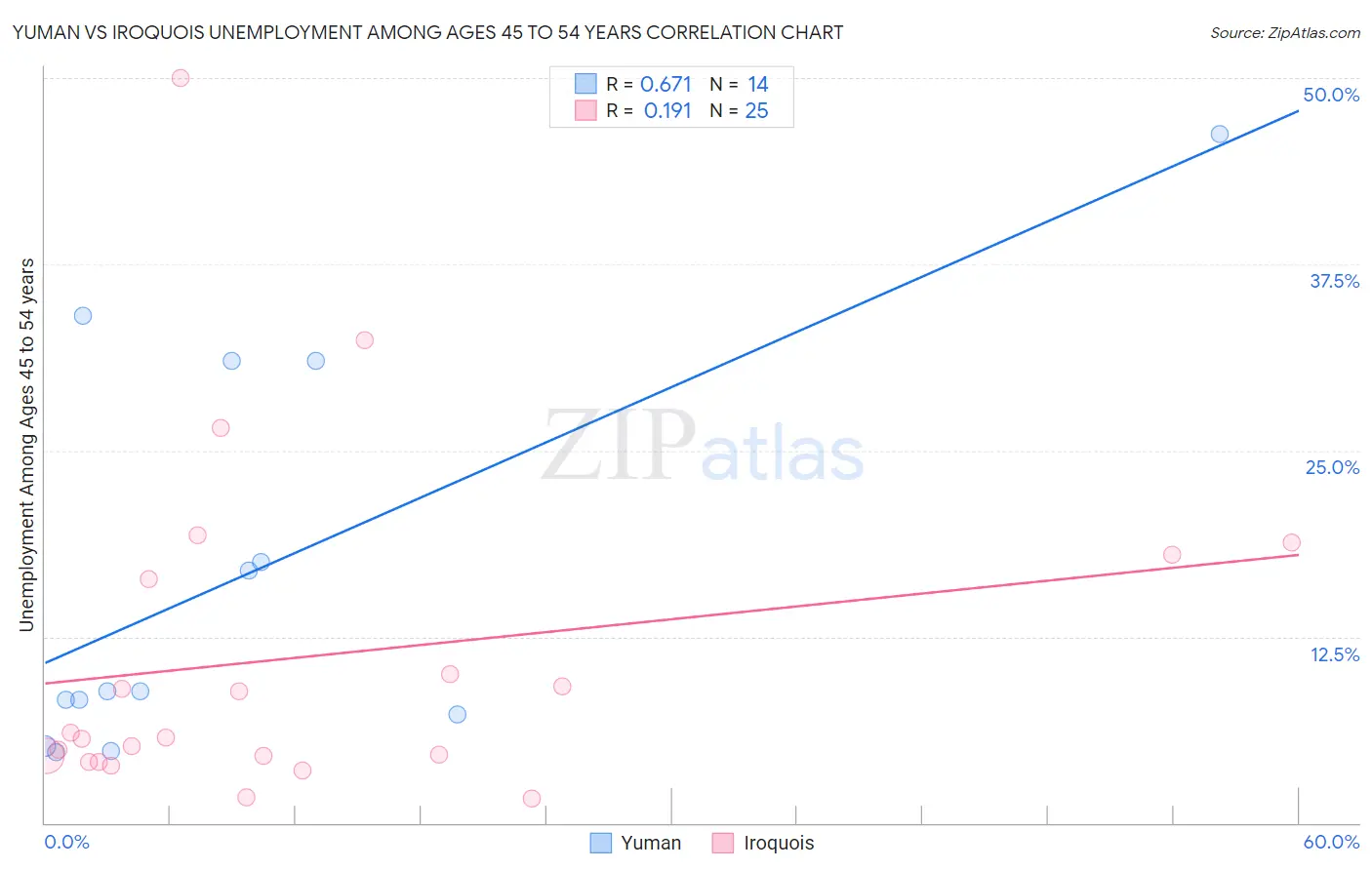 Yuman vs Iroquois Unemployment Among Ages 45 to 54 years