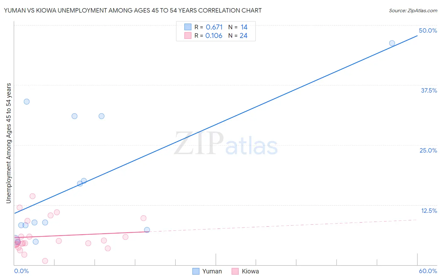 Yuman vs Kiowa Unemployment Among Ages 45 to 54 years