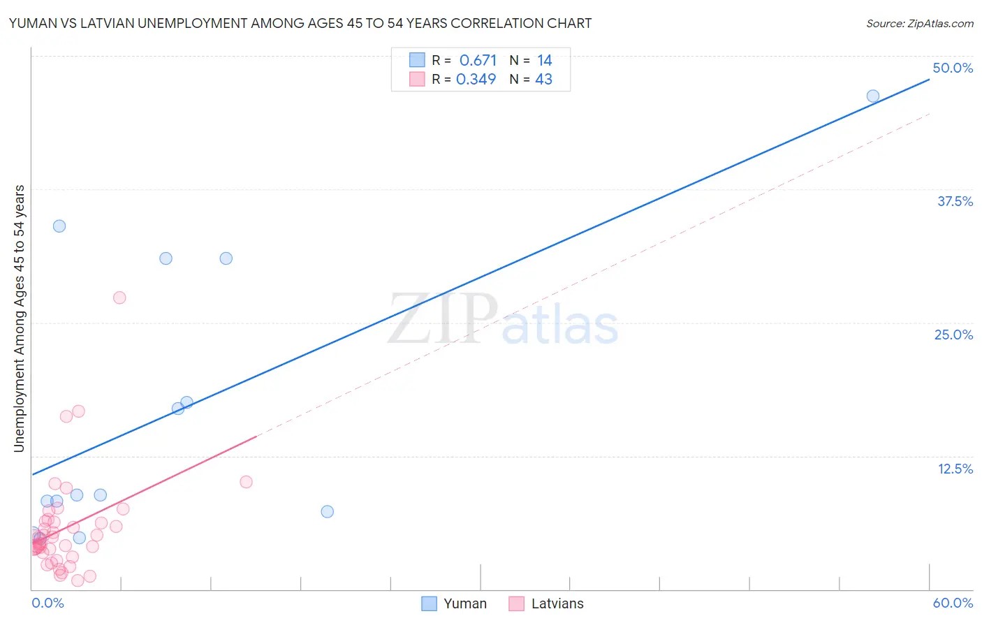 Yuman vs Latvian Unemployment Among Ages 45 to 54 years