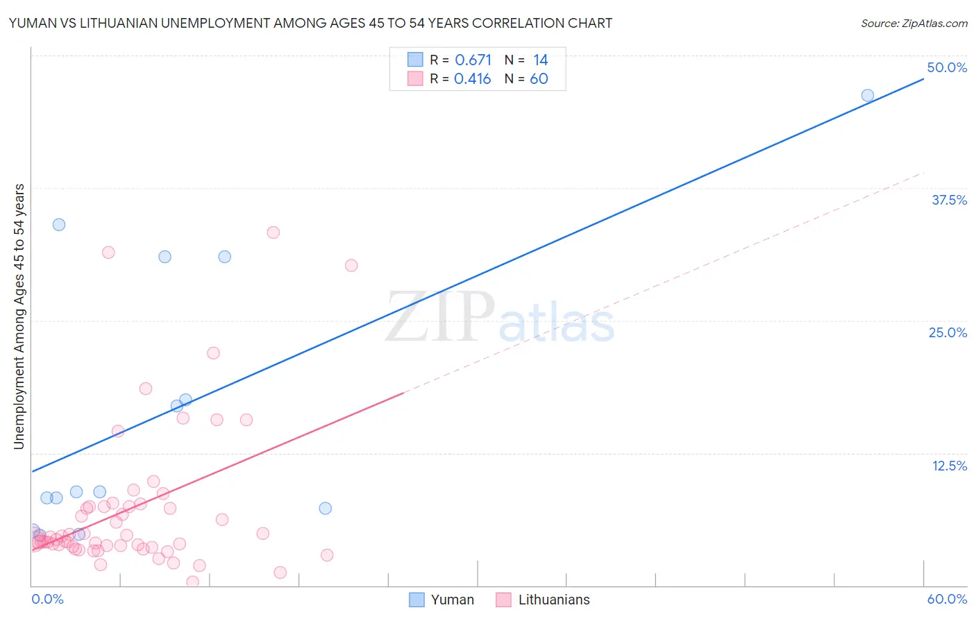 Yuman vs Lithuanian Unemployment Among Ages 45 to 54 years
