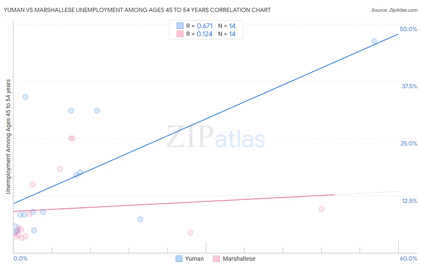 Yuman vs Marshallese Unemployment Among Ages 45 to 54 years