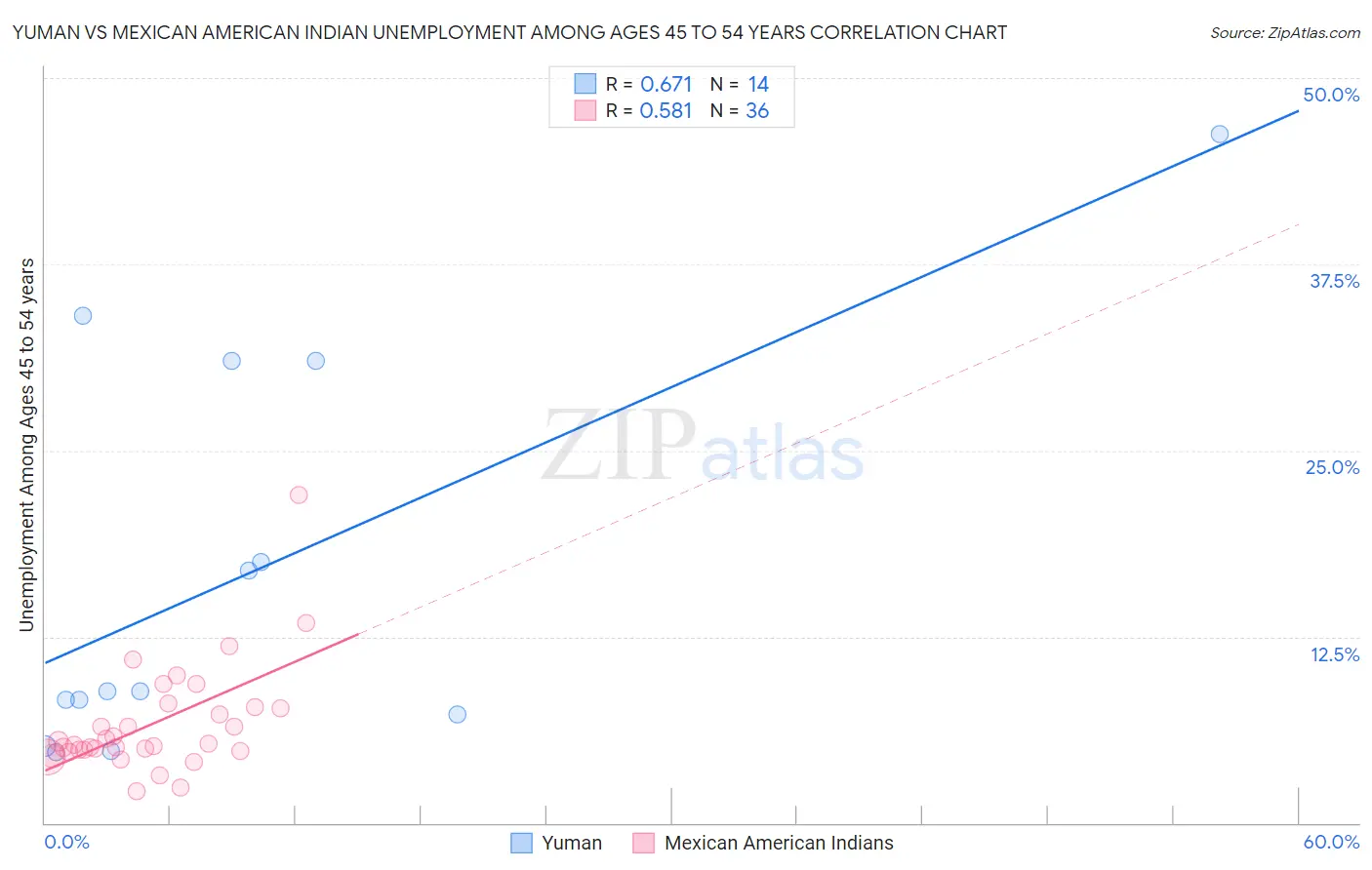 Yuman vs Mexican American Indian Unemployment Among Ages 45 to 54 years