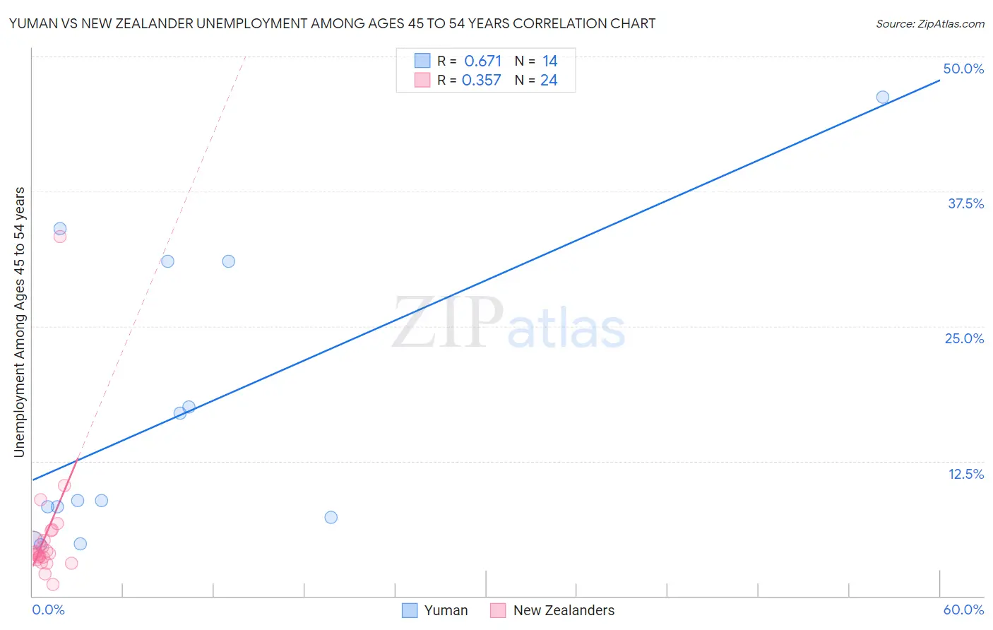 Yuman vs New Zealander Unemployment Among Ages 45 to 54 years