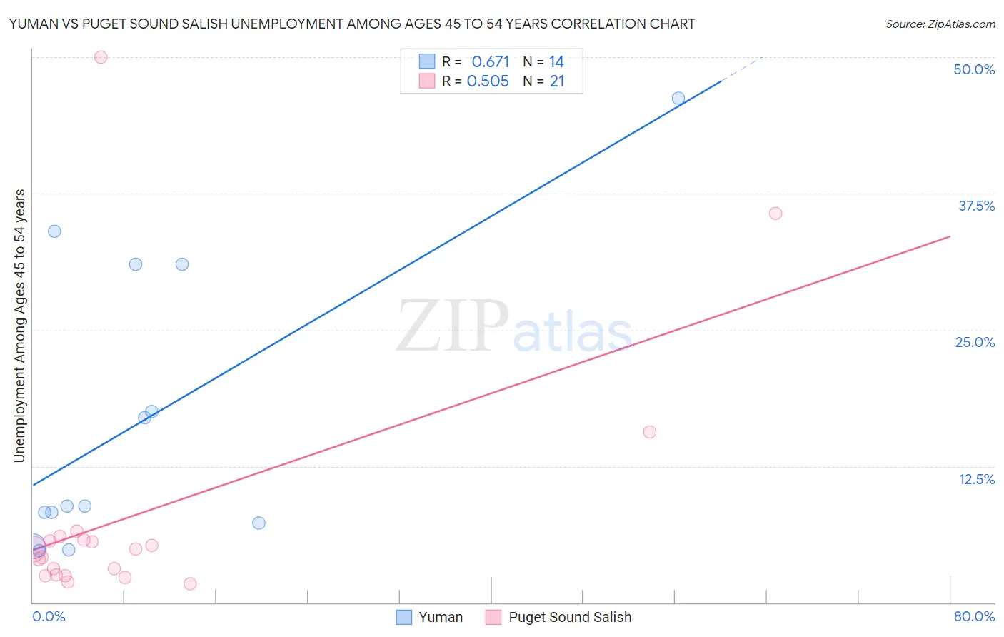 Yuman vs Puget Sound Salish Unemployment Among Ages 45 to 54 years