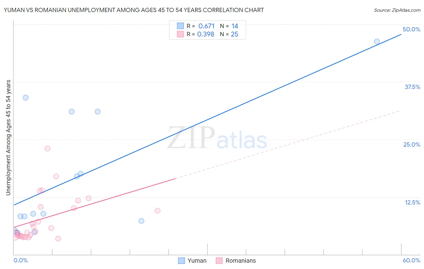 Yuman vs Romanian Unemployment Among Ages 45 to 54 years