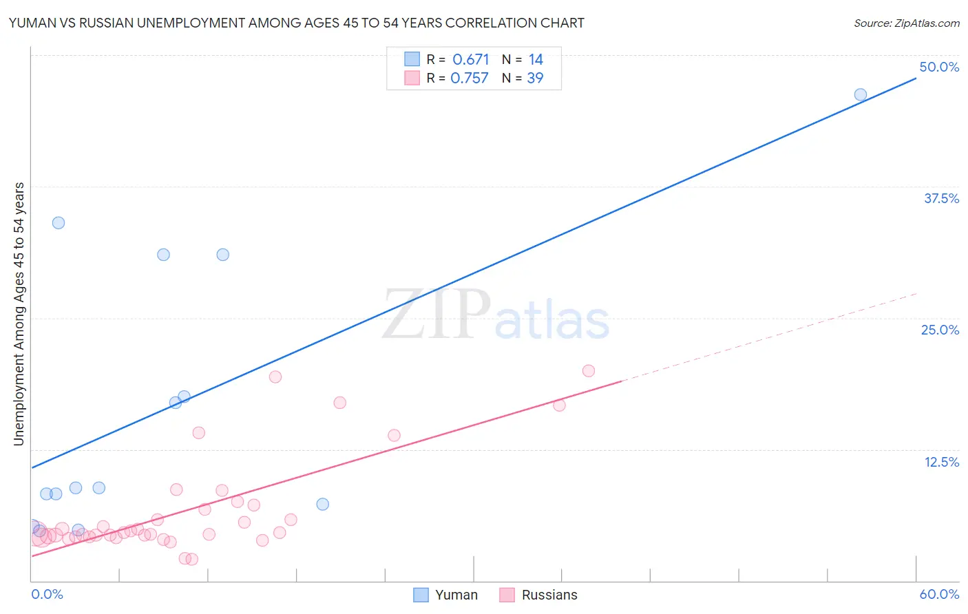 Yuman vs Russian Unemployment Among Ages 45 to 54 years