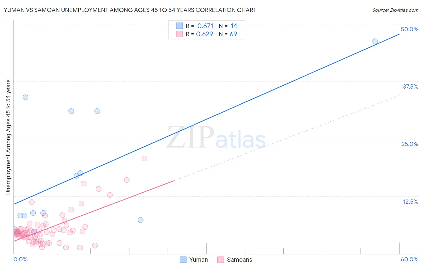 Yuman vs Samoan Unemployment Among Ages 45 to 54 years
