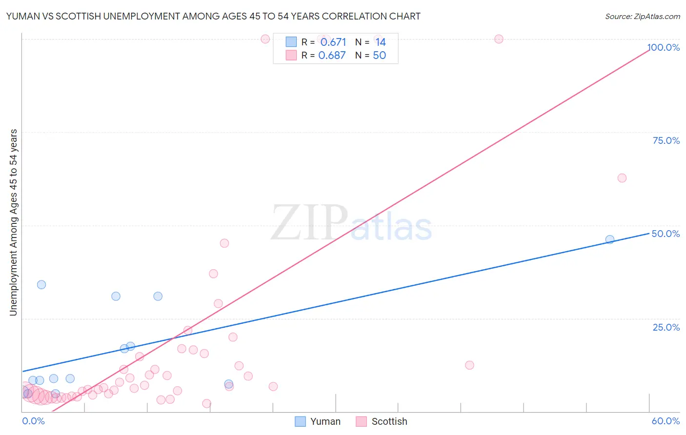 Yuman vs Scottish Unemployment Among Ages 45 to 54 years