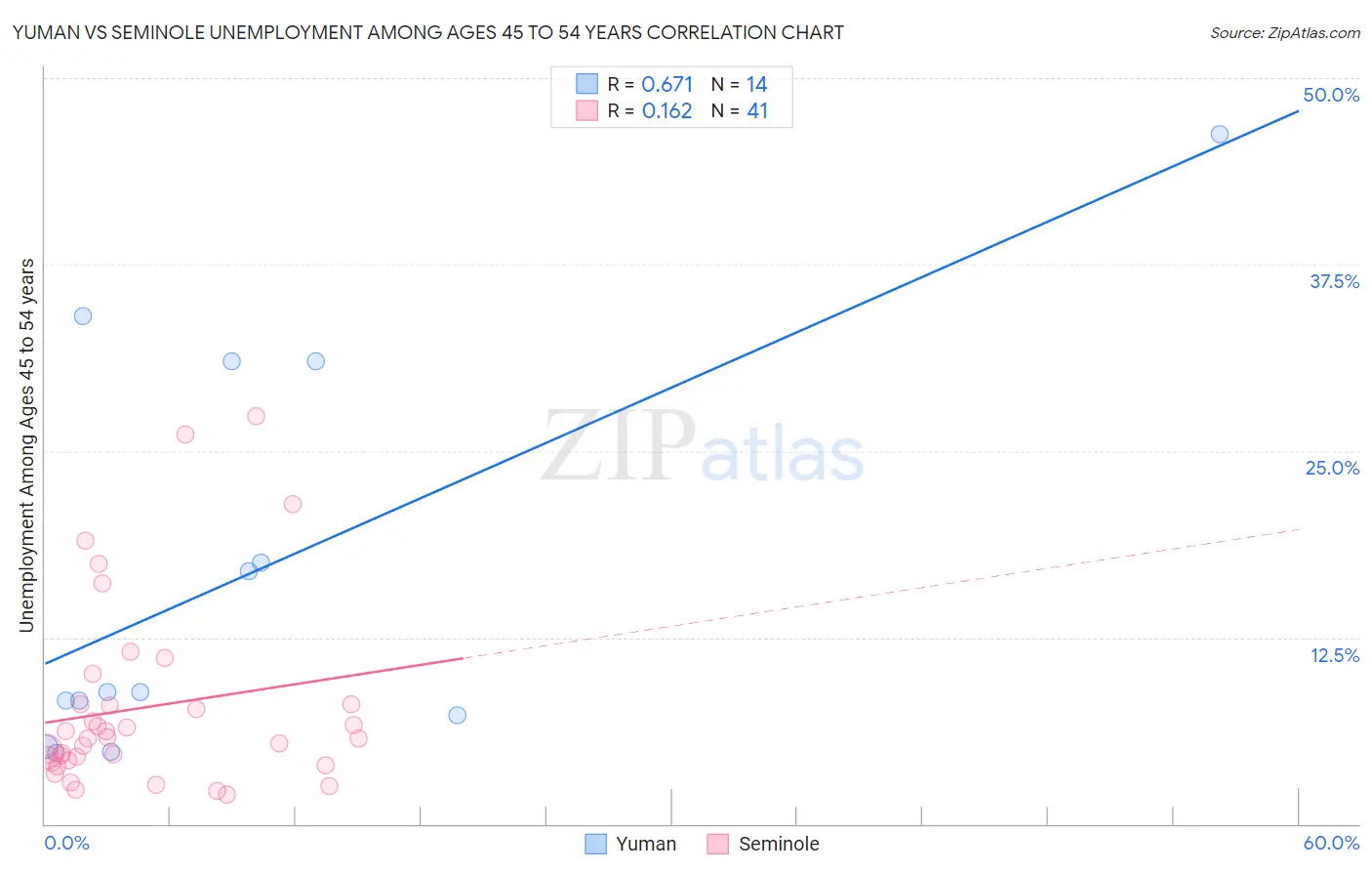 Yuman vs Seminole Unemployment Among Ages 45 to 54 years