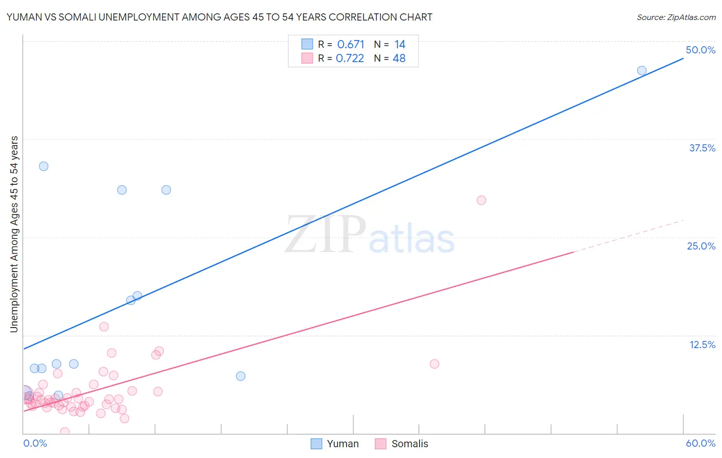 Yuman vs Somali Unemployment Among Ages 45 to 54 years