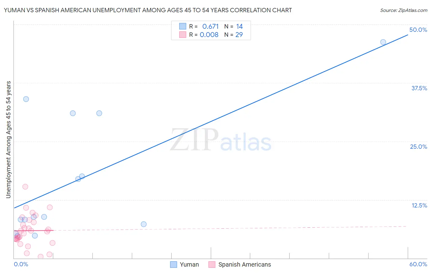 Yuman vs Spanish American Unemployment Among Ages 45 to 54 years