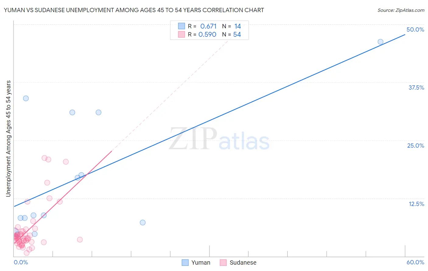 Yuman vs Sudanese Unemployment Among Ages 45 to 54 years