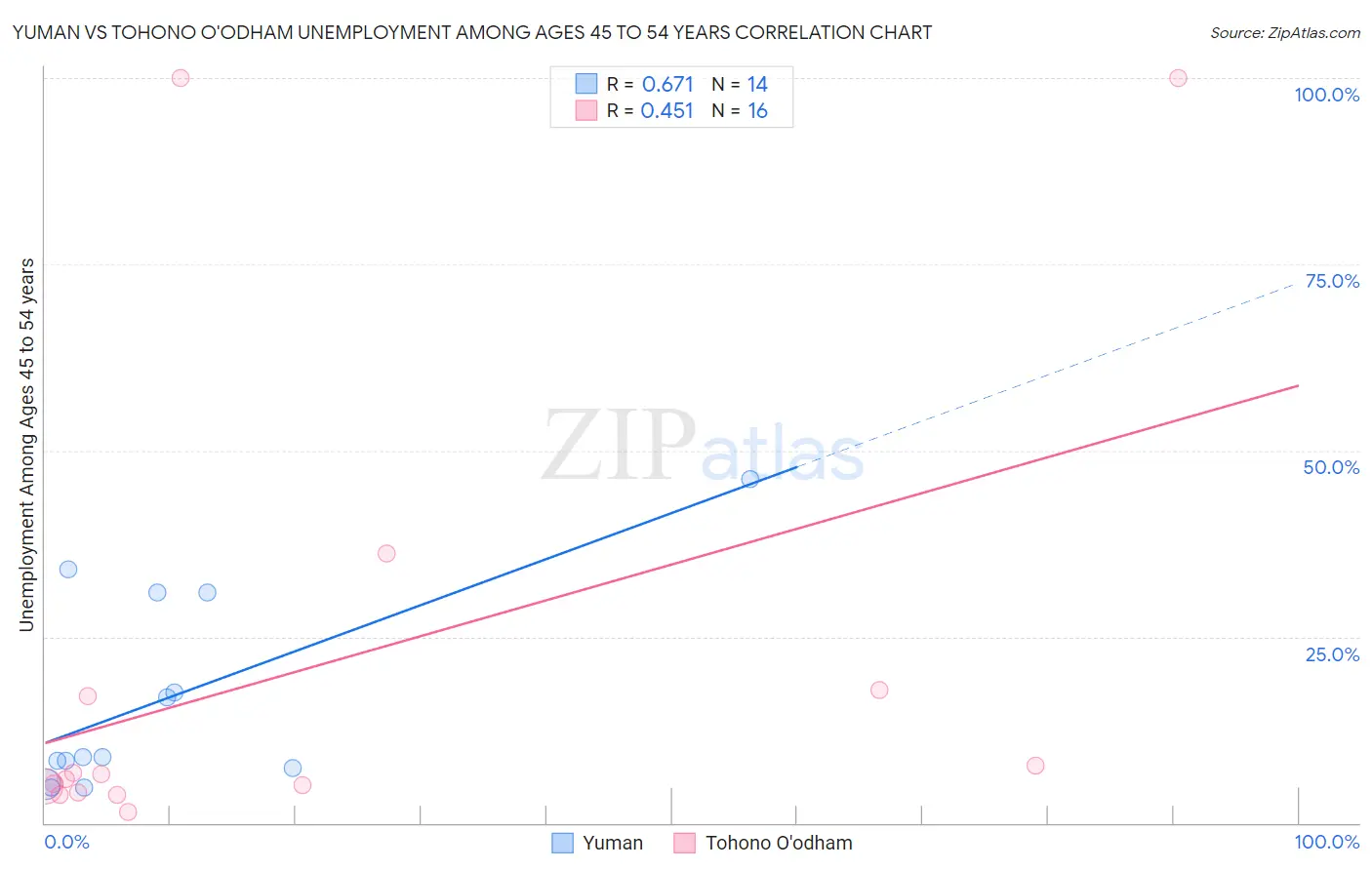 Yuman vs Tohono O'odham Unemployment Among Ages 45 to 54 years