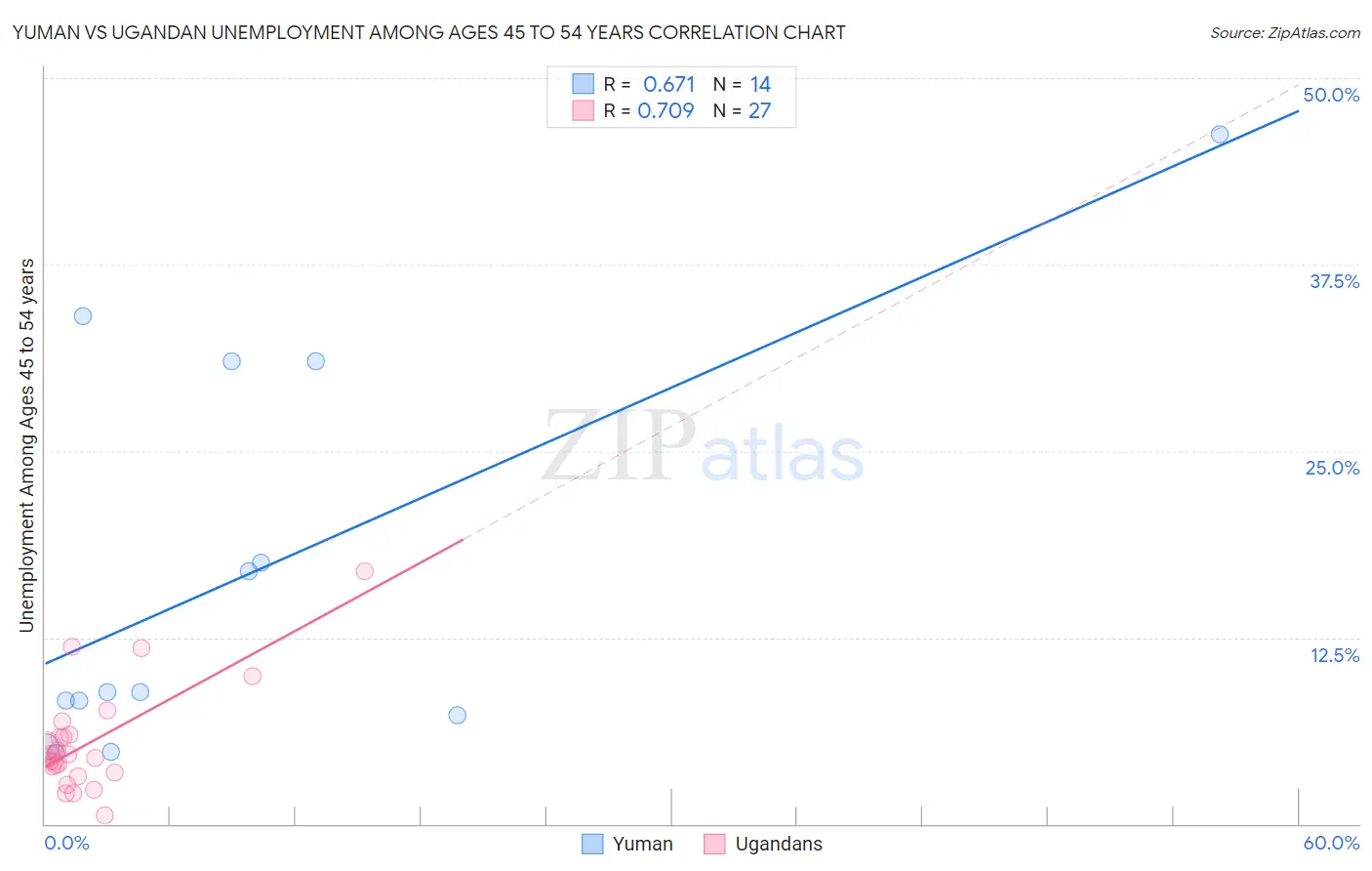 Yuman vs Ugandan Unemployment Among Ages 45 to 54 years