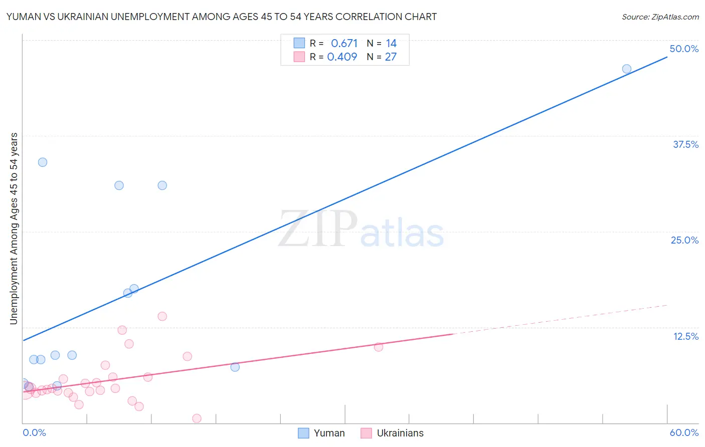 Yuman vs Ukrainian Unemployment Among Ages 45 to 54 years