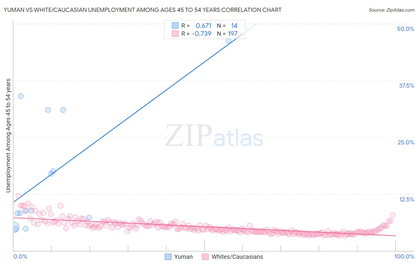 Yuman vs White/Caucasian Unemployment Among Ages 45 to 54 years
