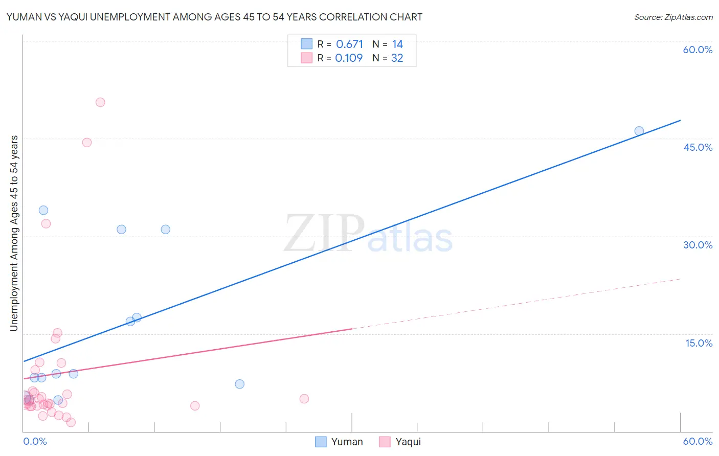 Yuman vs Yaqui Unemployment Among Ages 45 to 54 years