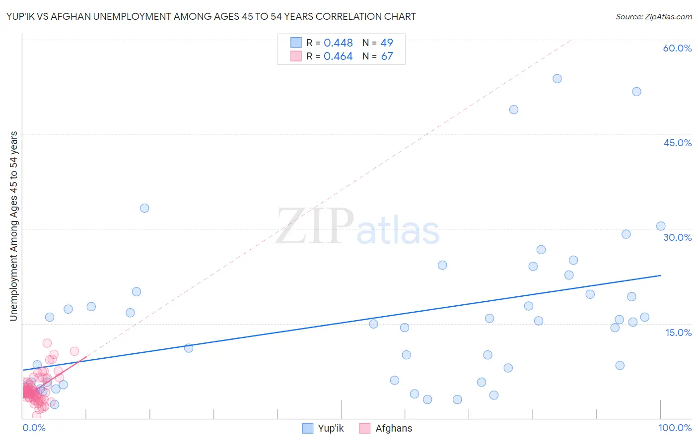 Yup'ik vs Afghan Unemployment Among Ages 45 to 54 years