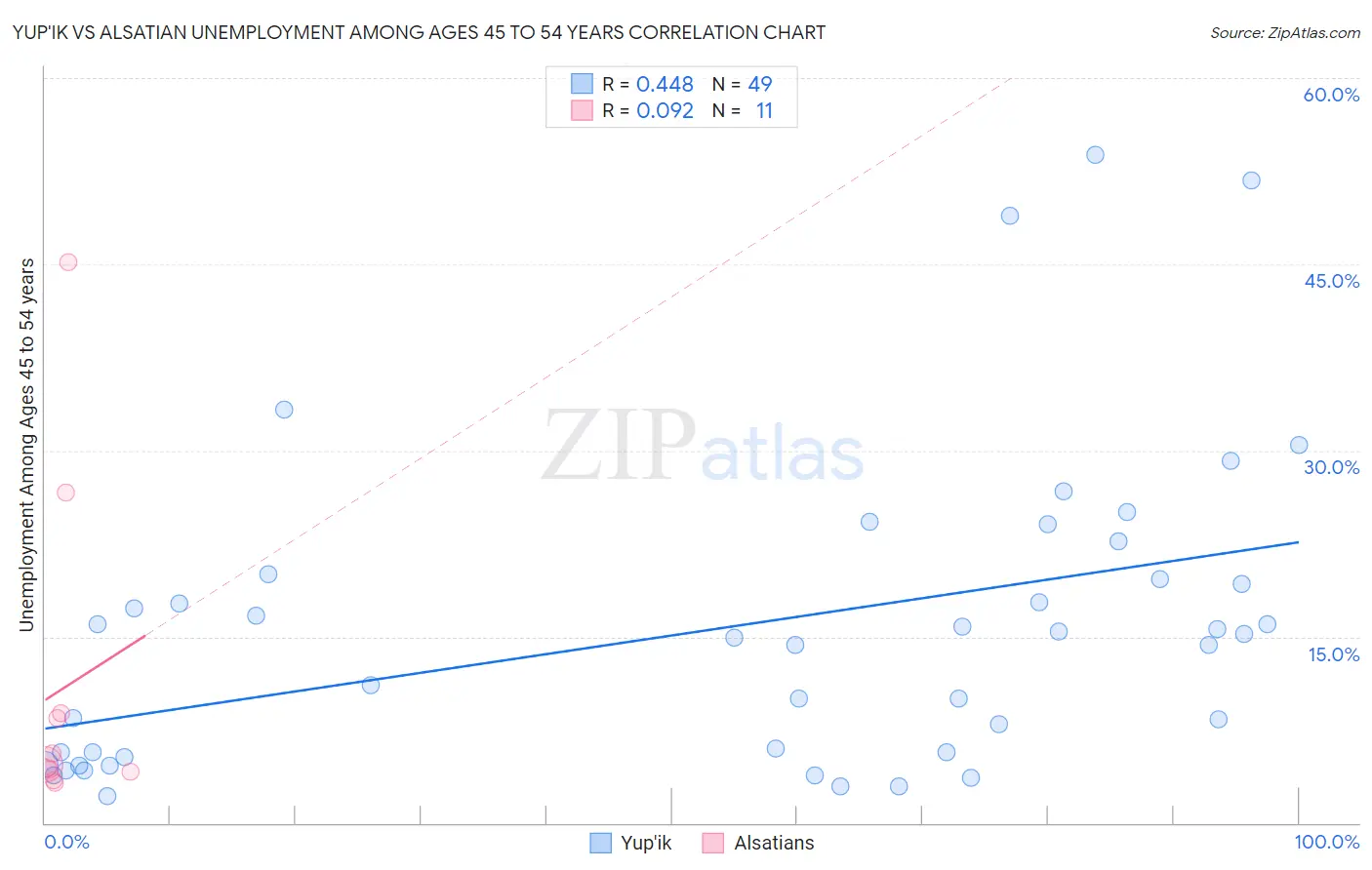Yup'ik vs Alsatian Unemployment Among Ages 45 to 54 years