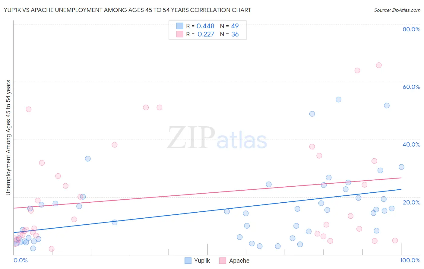 Yup'ik vs Apache Unemployment Among Ages 45 to 54 years