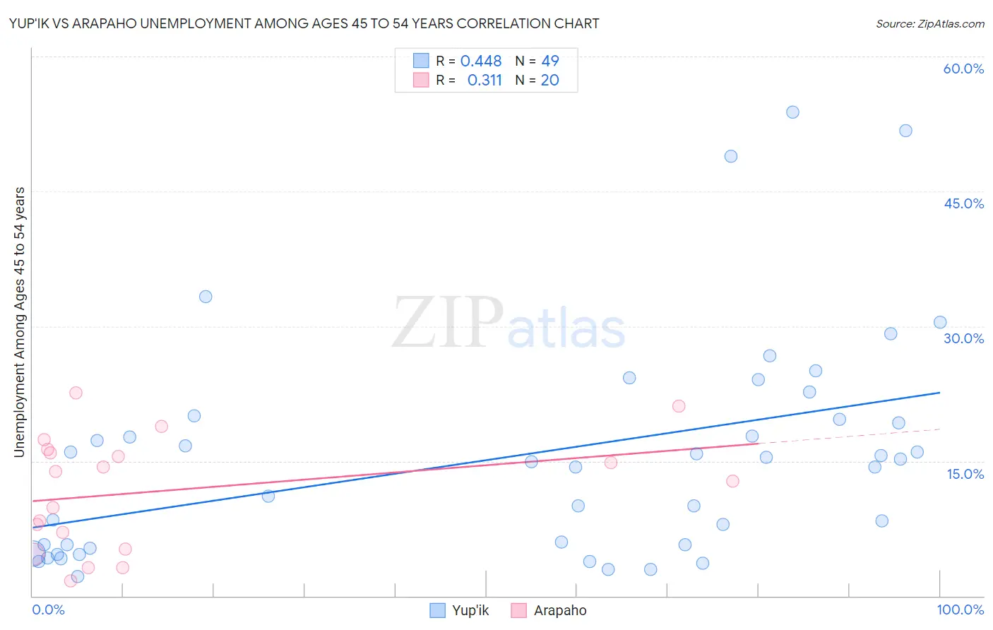 Yup'ik vs Arapaho Unemployment Among Ages 45 to 54 years