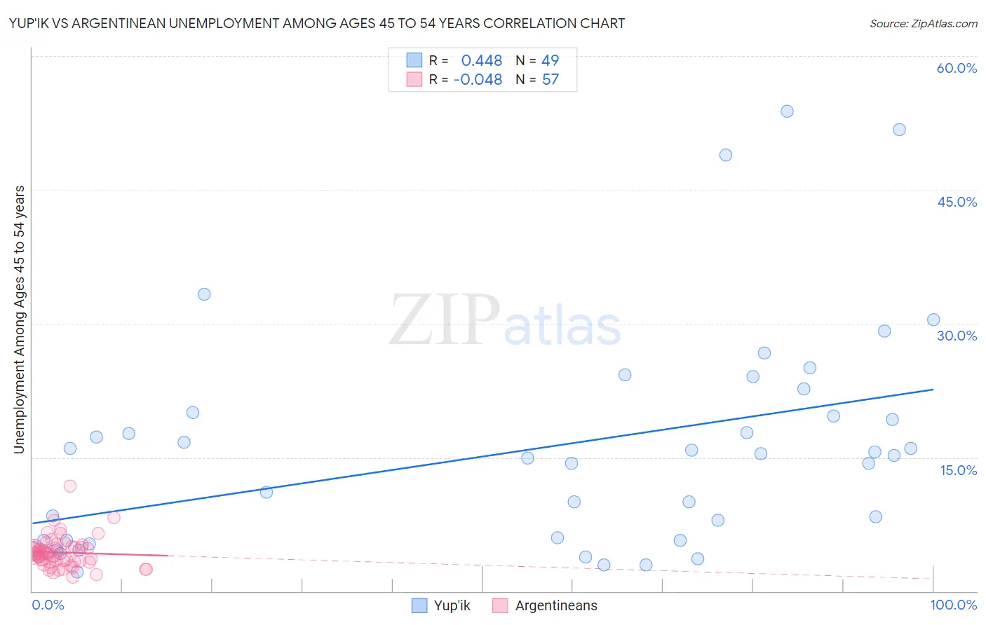 Yup'ik vs Argentinean Unemployment Among Ages 45 to 54 years