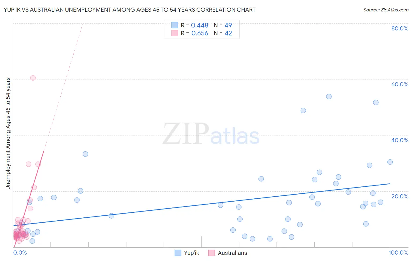 Yup'ik vs Australian Unemployment Among Ages 45 to 54 years