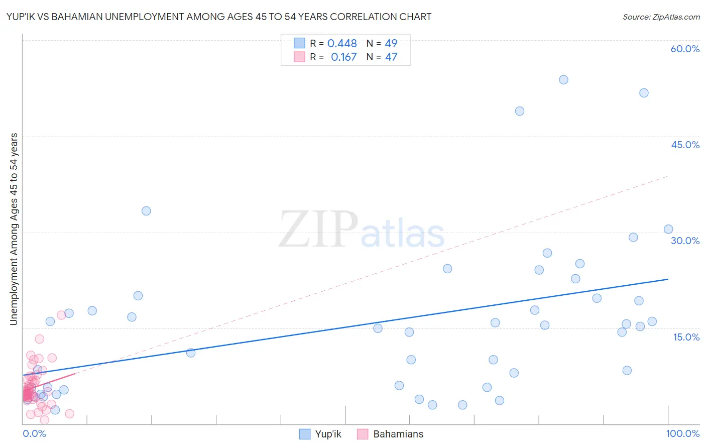 Yup'ik vs Bahamian Unemployment Among Ages 45 to 54 years