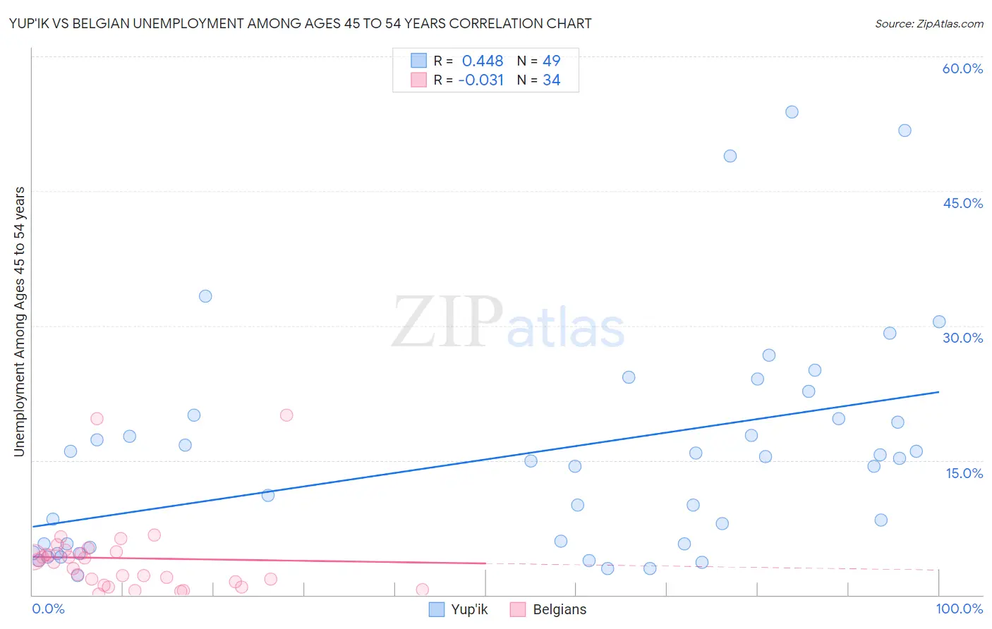 Yup'ik vs Belgian Unemployment Among Ages 45 to 54 years