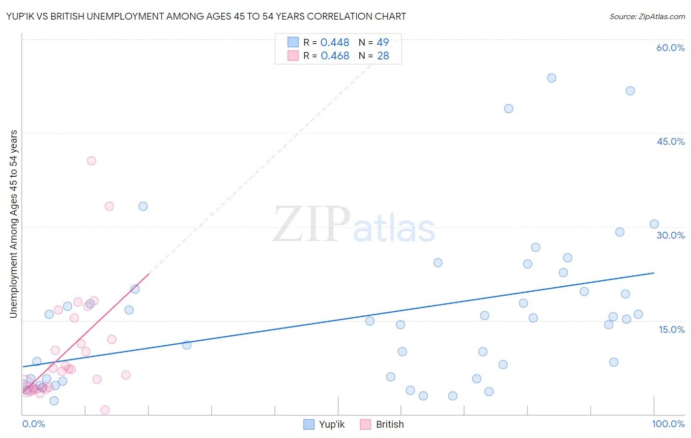 Yup'ik vs British Unemployment Among Ages 45 to 54 years