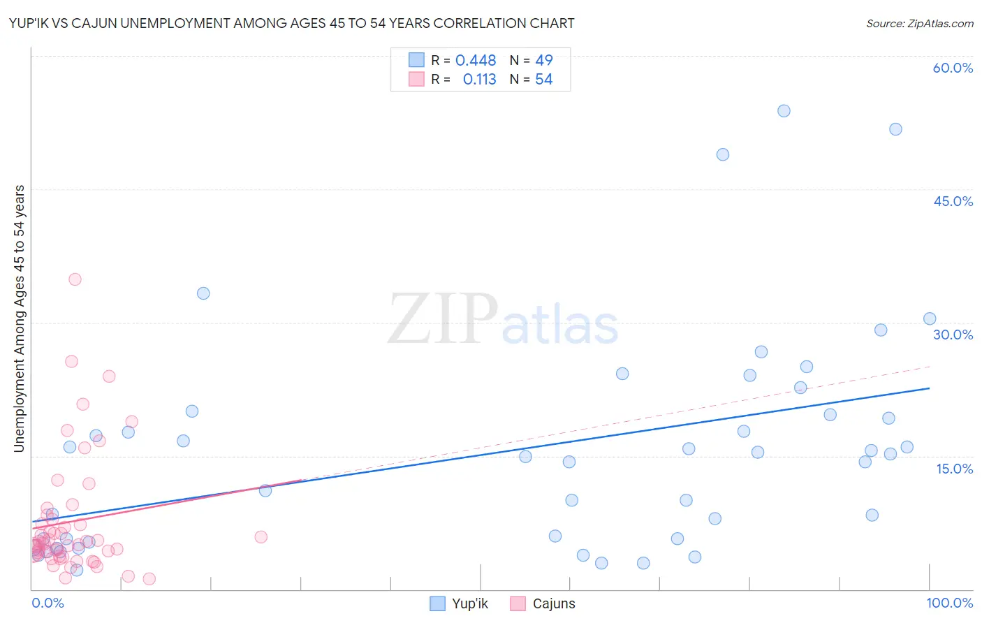 Yup'ik vs Cajun Unemployment Among Ages 45 to 54 years