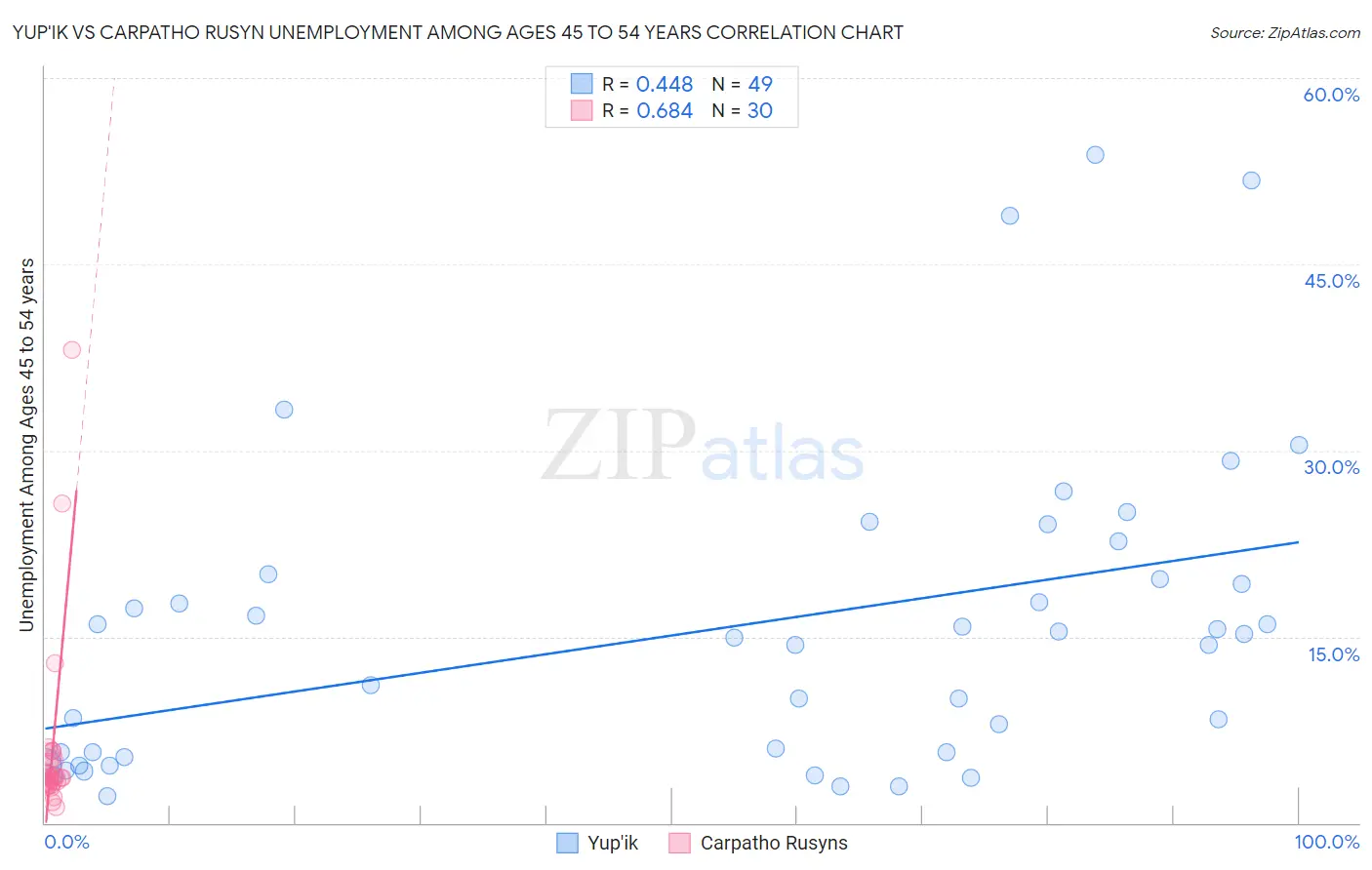 Yup'ik vs Carpatho Rusyn Unemployment Among Ages 45 to 54 years