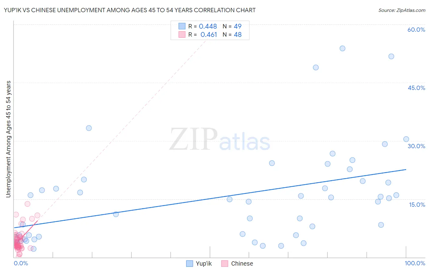 Yup'ik vs Chinese Unemployment Among Ages 45 to 54 years