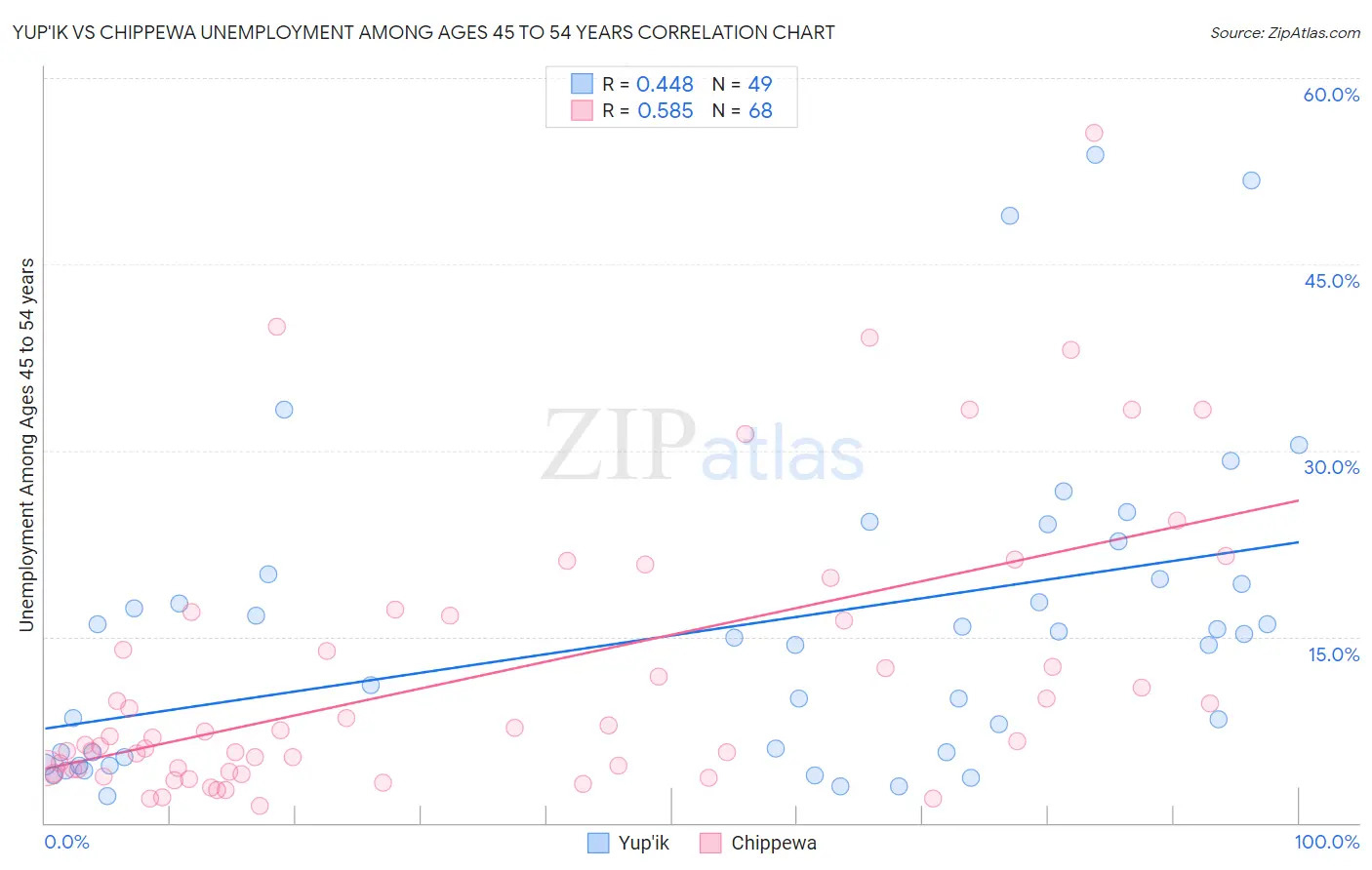 Yup'ik vs Chippewa Unemployment Among Ages 45 to 54 years