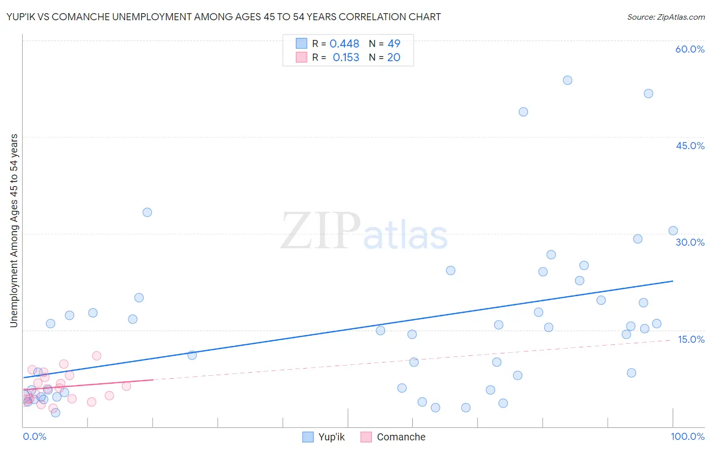 Yup'ik vs Comanche Unemployment Among Ages 45 to 54 years