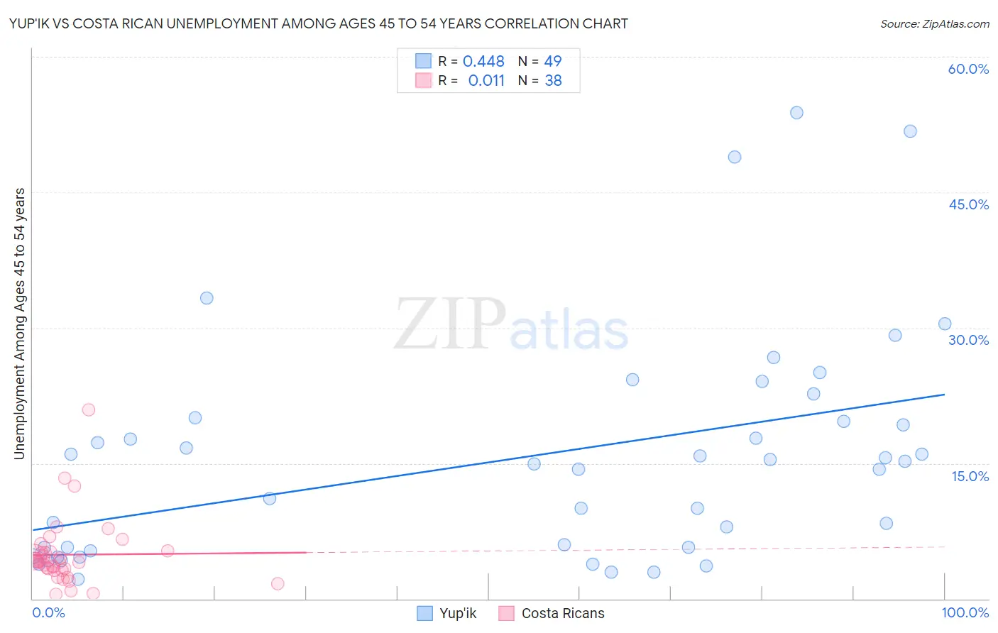 Yup'ik vs Costa Rican Unemployment Among Ages 45 to 54 years