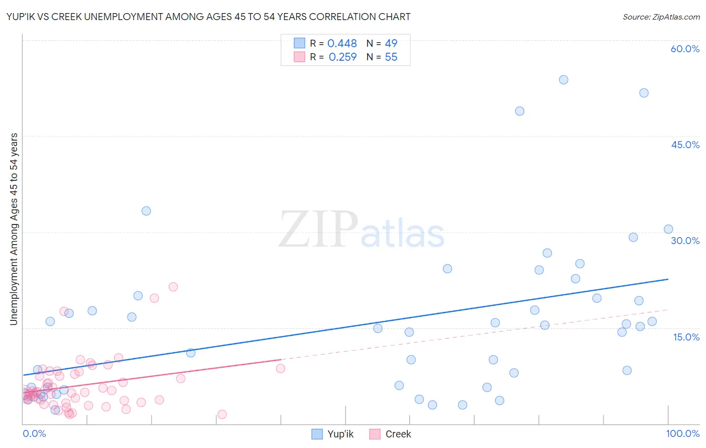 Yup'ik vs Creek Unemployment Among Ages 45 to 54 years