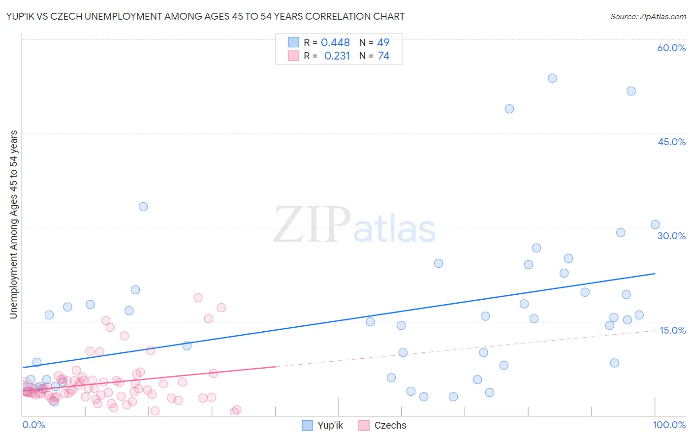 Yup'ik vs Czech Unemployment Among Ages 45 to 54 years