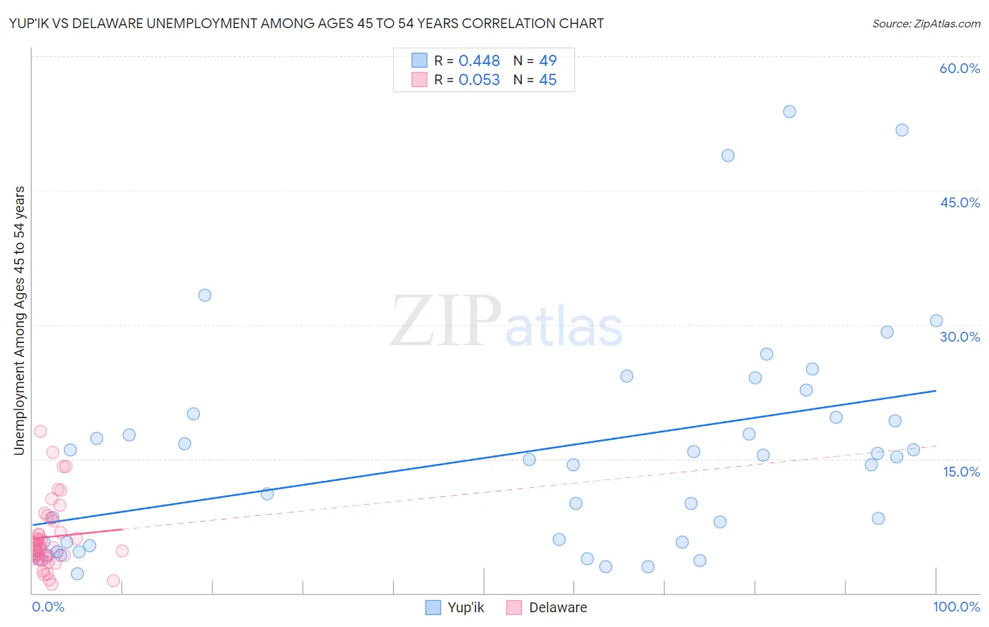Yup'ik vs Delaware Unemployment Among Ages 45 to 54 years
