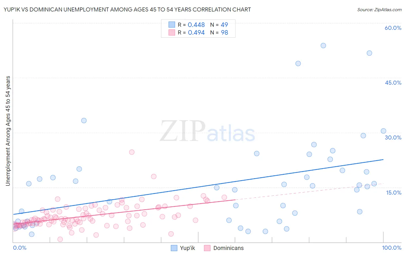 Yup'ik vs Dominican Unemployment Among Ages 45 to 54 years