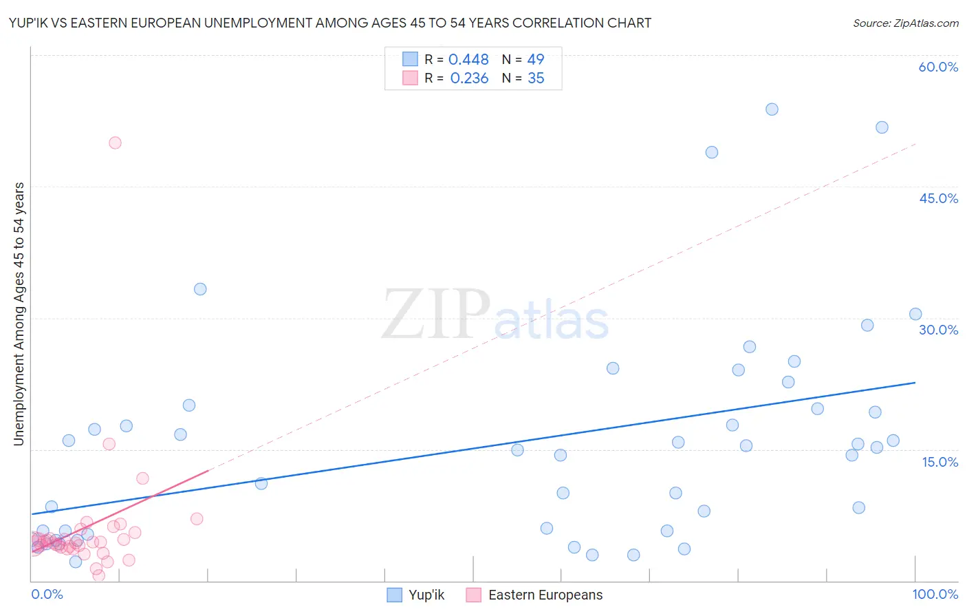 Yup'ik vs Eastern European Unemployment Among Ages 45 to 54 years