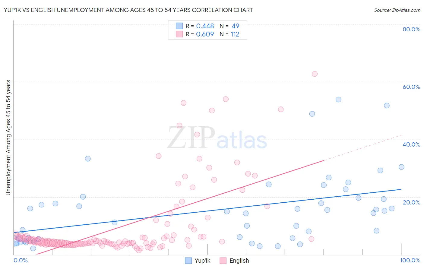 Yup'ik vs English Unemployment Among Ages 45 to 54 years