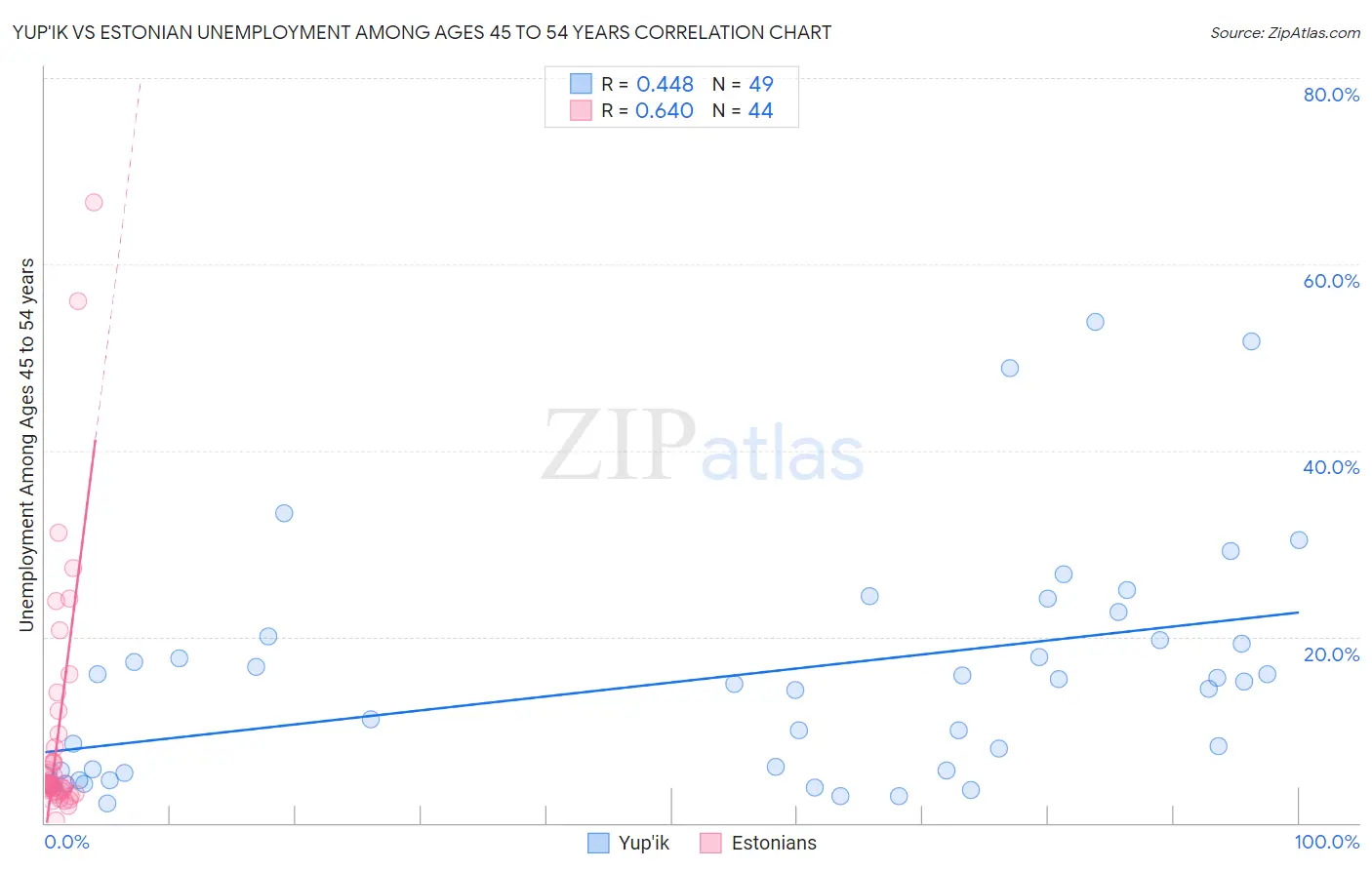 Yup'ik vs Estonian Unemployment Among Ages 45 to 54 years