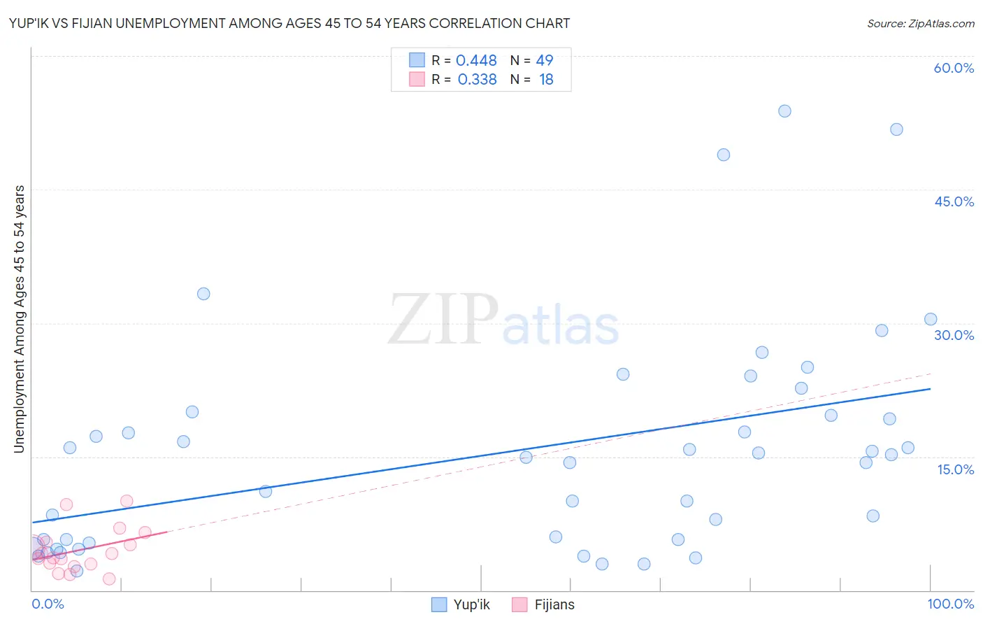 Yup'ik vs Fijian Unemployment Among Ages 45 to 54 years