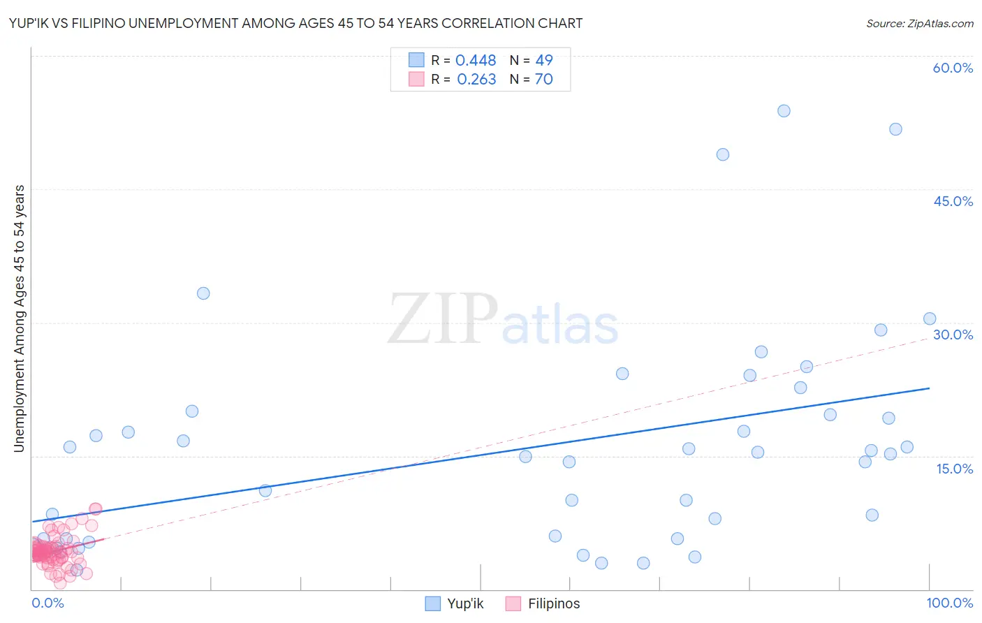 Yup'ik vs Filipino Unemployment Among Ages 45 to 54 years